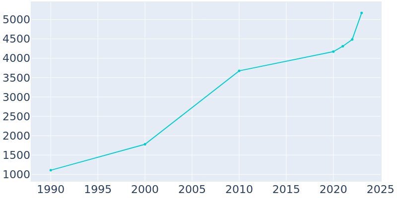 Population Graph For Shallotte, 1990 - 2022