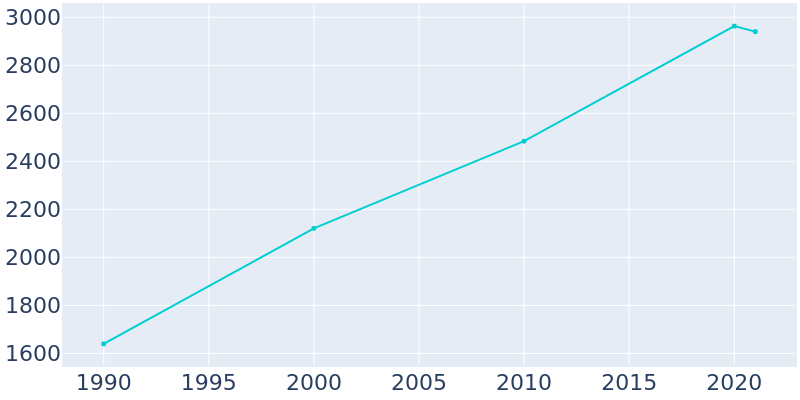 Population Graph For Shallowater, 1990 - 2022