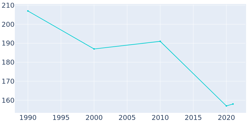 Population Graph For Shambaugh, 1990 - 2022