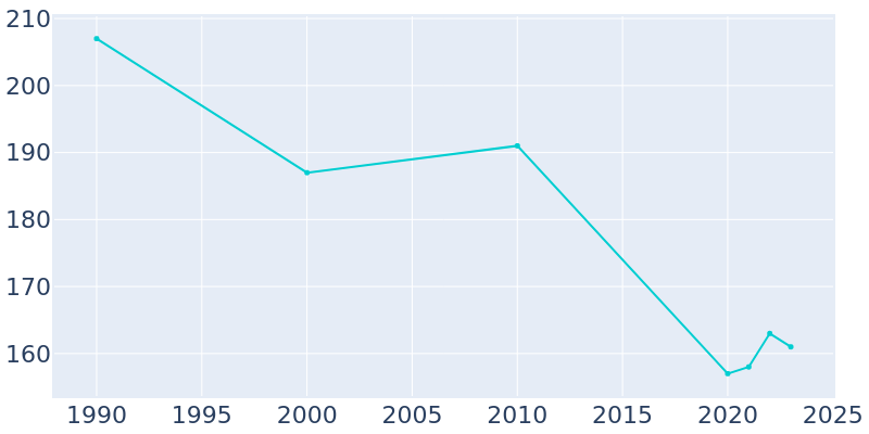 Population Graph For Shambaugh, 1990 - 2022