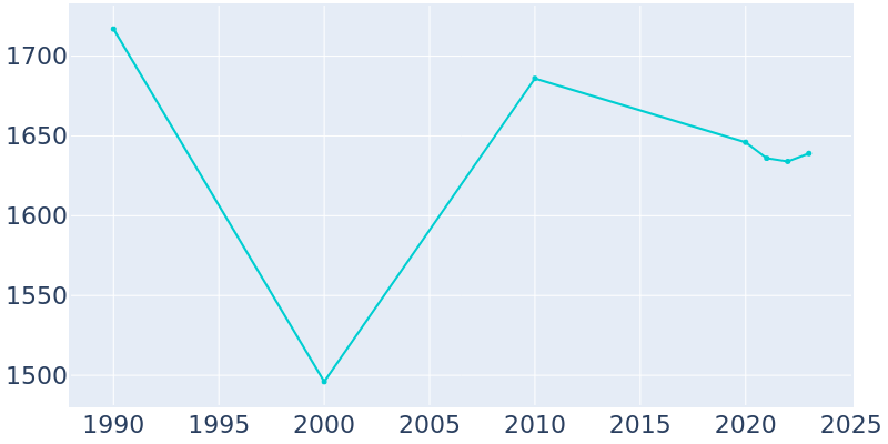 Population Graph For Shamokin Dam, 1990 - 2022