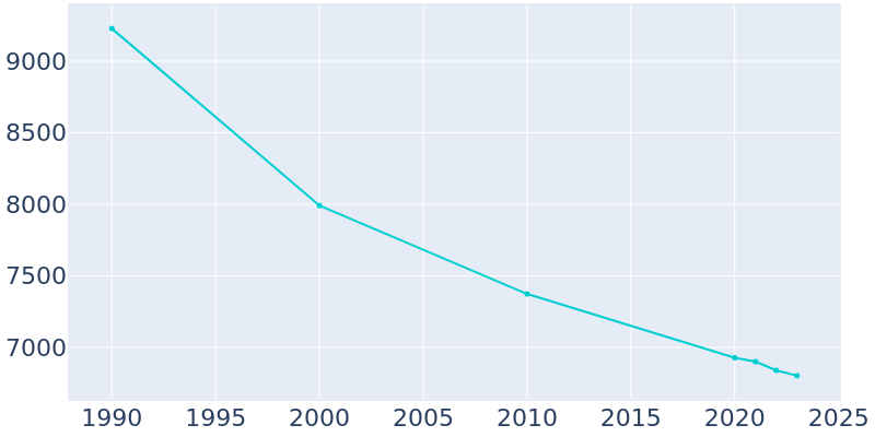 Population Graph For Shamokin, 1990 - 2022