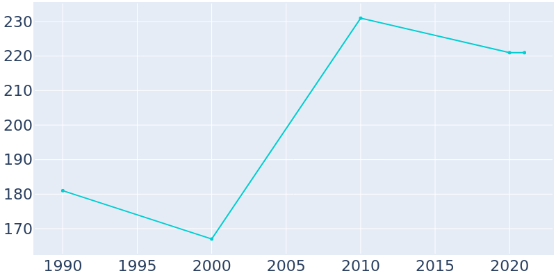 Population Graph For Shamrock Lakes, 1990 - 2022