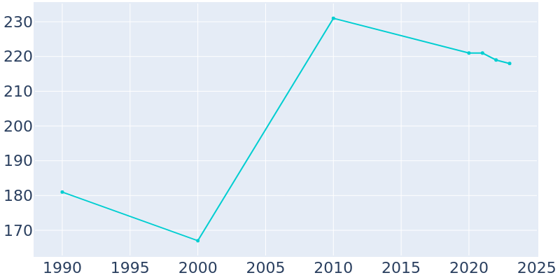 Population Graph For Shamrock Lakes, 1990 - 2022