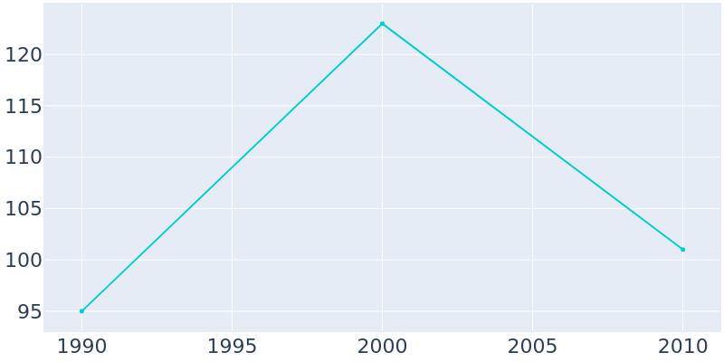 Population Graph For Shamrock, 1990 - 2022