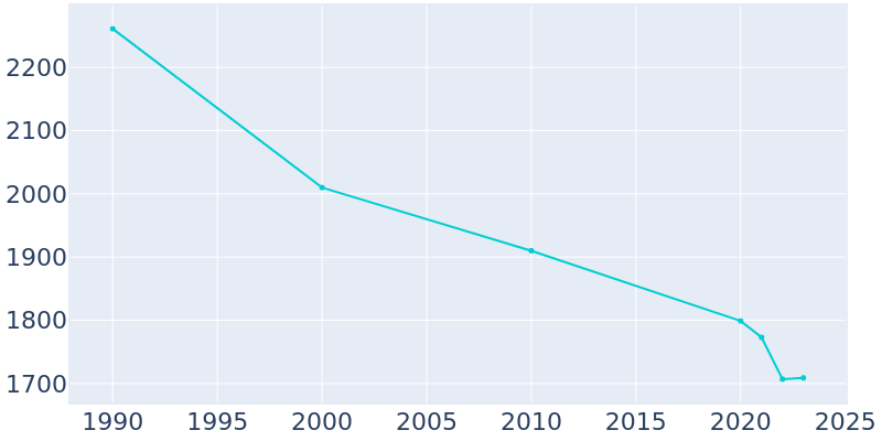 Population Graph For Shamrock, 1990 - 2022