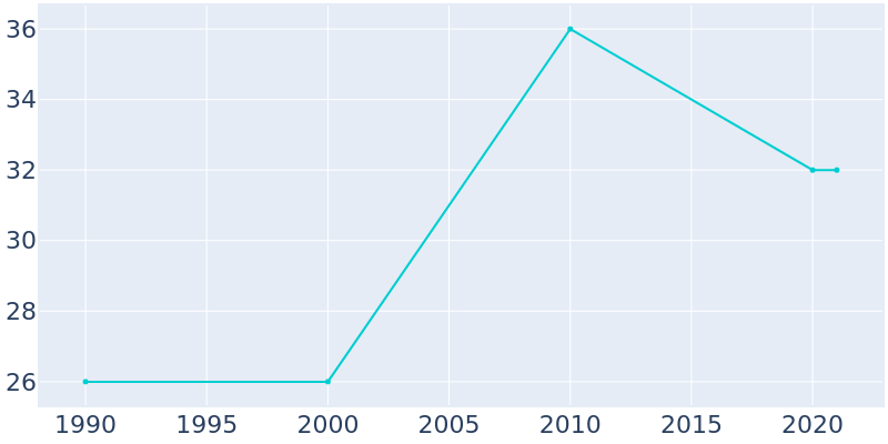 Population Graph For Shaniko, 1990 - 2022