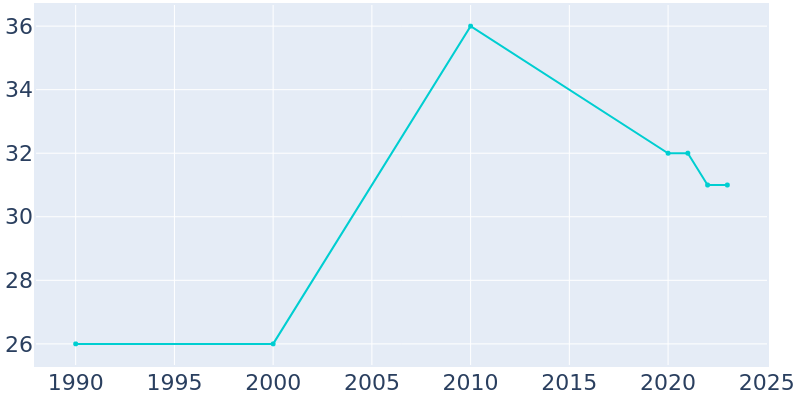 Population Graph For Shaniko, 1990 - 2022