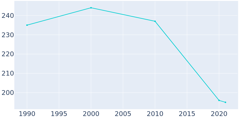 Population Graph For Shanksville, 1990 - 2022
