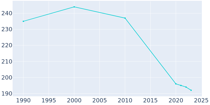 Population Graph For Shanksville, 1990 - 2022