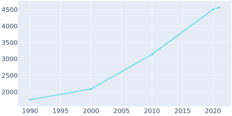 Population Graph For Shannon Hills, 1990 - 2022
