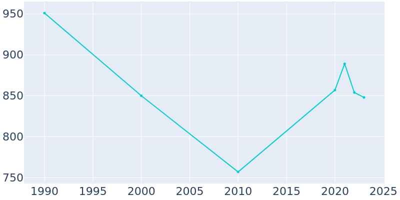 Population Graph For Shannon, 1990 - 2022