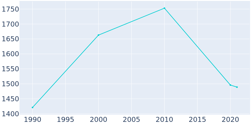 Population Graph For Shannon, 1990 - 2022