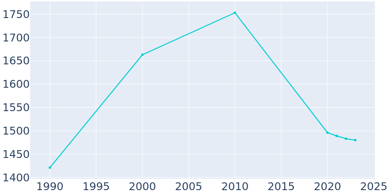 Population Graph For Shannon, 1990 - 2022