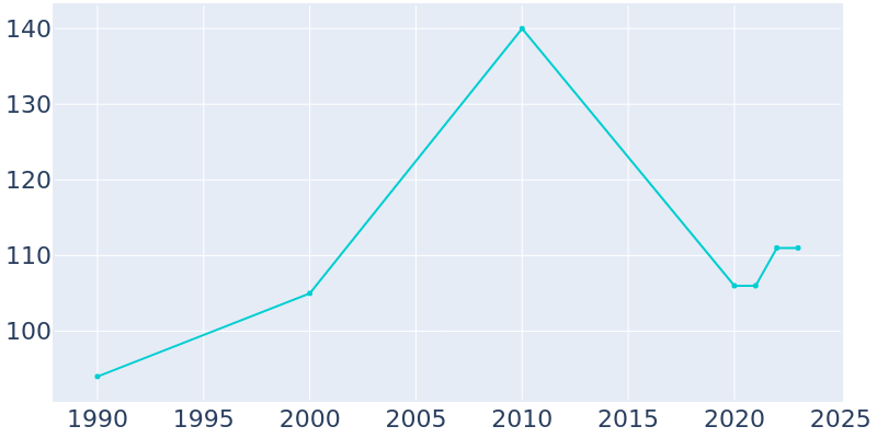 Population Graph For Sharon, 1990 - 2022