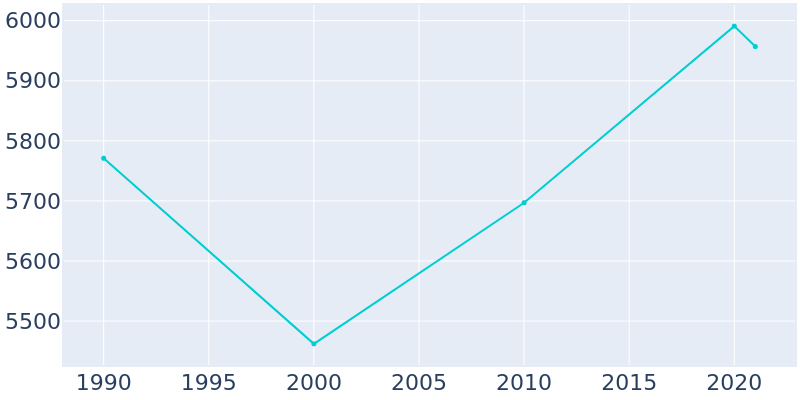 Population Graph For Sharon Hill, 1990 - 2022