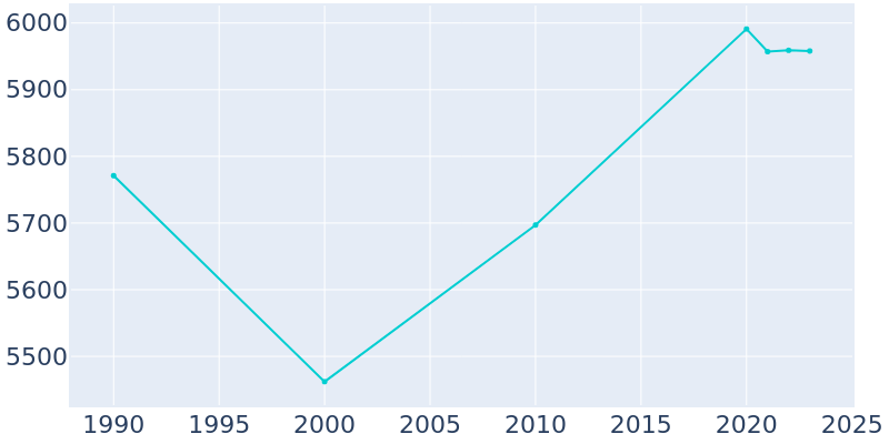 Population Graph For Sharon Hill, 1990 - 2022