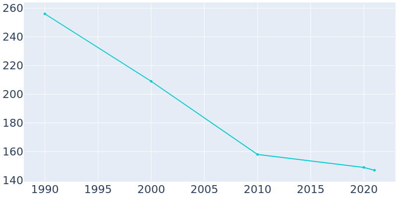 Population Graph For Sharon, 1990 - 2022