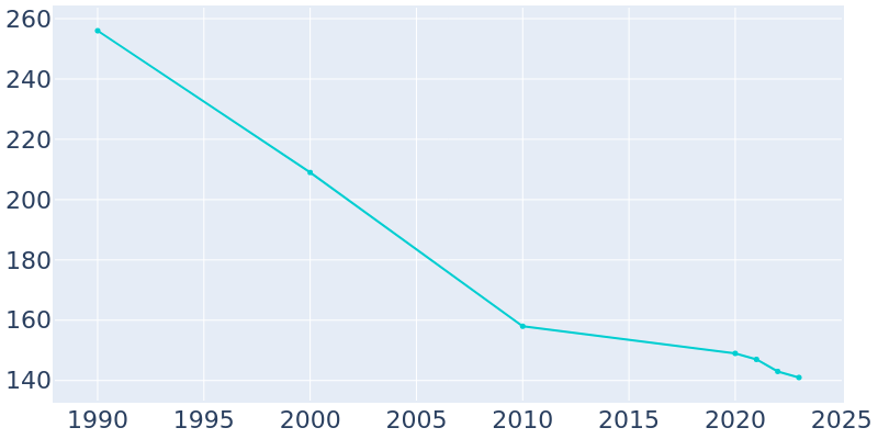 Population Graph For Sharon, 1990 - 2022