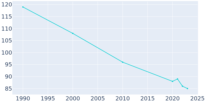 Population Graph For Sharon, 1990 - 2022