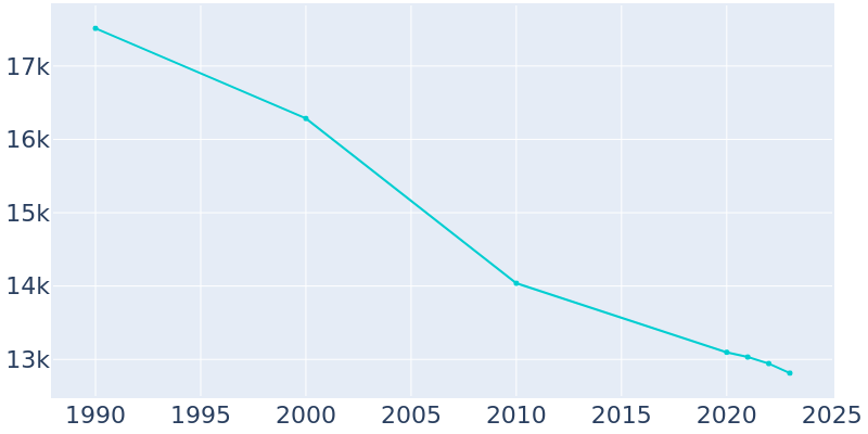 Population Graph For Sharon, 1990 - 2022