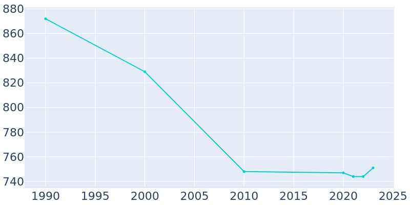 Population Graph For Sharon Springs, 1990 - 2022