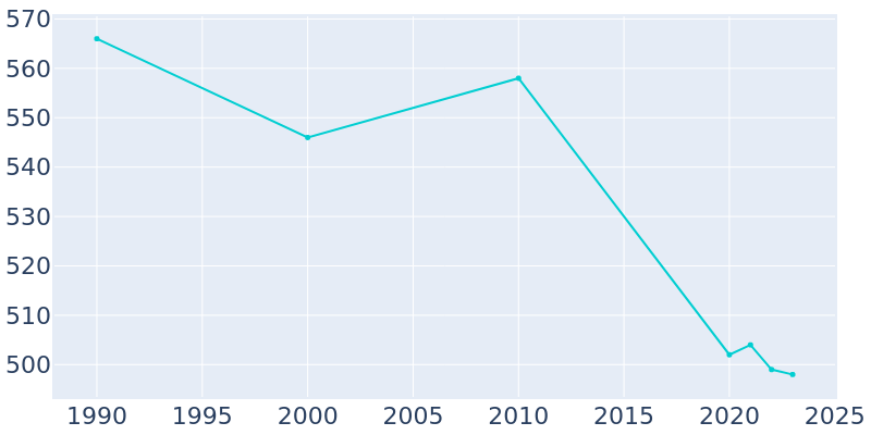 Population Graph For Sharon Springs, 1990 - 2022