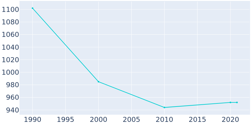 Population Graph For Sharon, 1990 - 2022