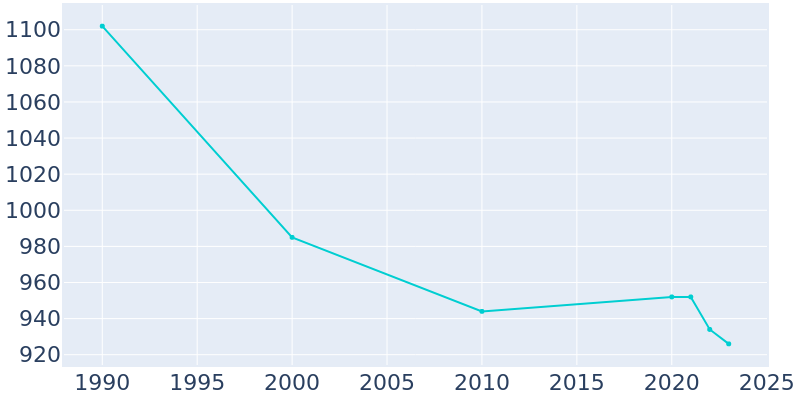 Population Graph For Sharon, 1990 - 2022