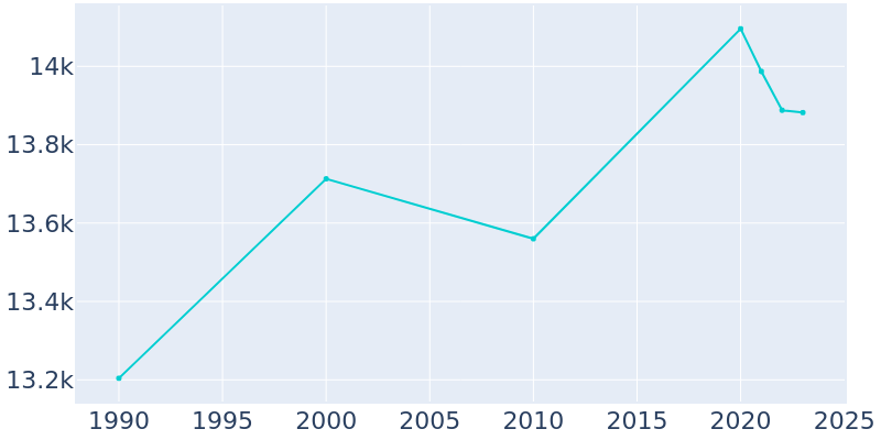 Population Graph For Sharonville, 1990 - 2022