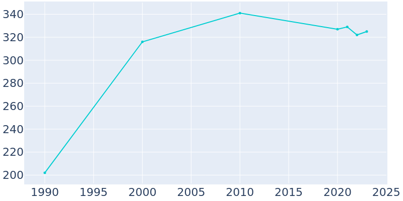 Population Graph For Sharpsburg, 1990 - 2022