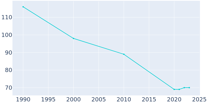 Population Graph For Sharpsburg, 1990 - 2022