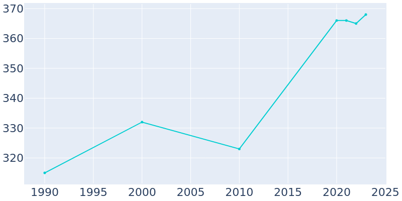 Population Graph For Sharpsburg, 1990 - 2022