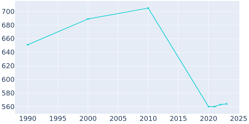 Population Graph For Sharpsburg, 1990 - 2022