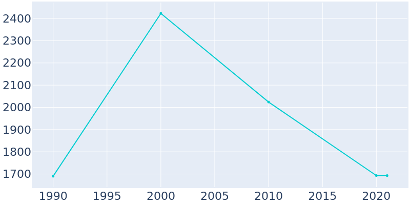 Population Graph For Sharpsburg, 1990 - 2022