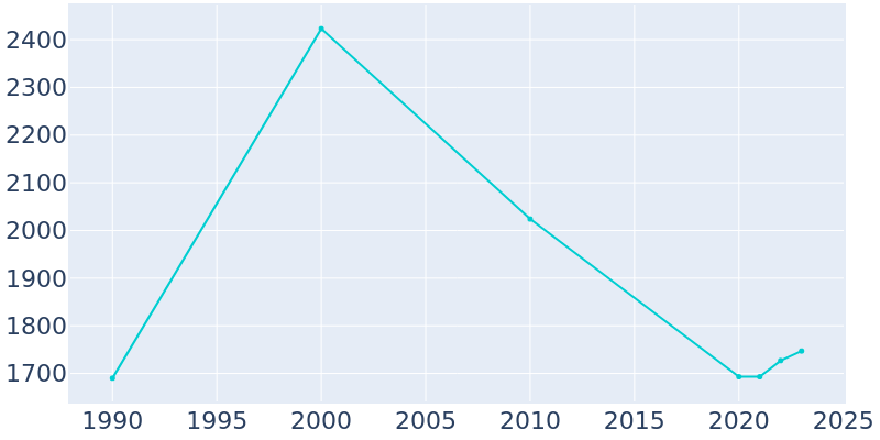 Population Graph For Sharpsburg, 1990 - 2022