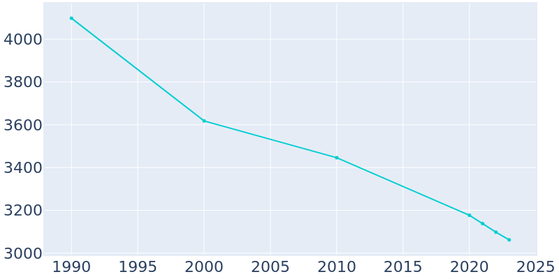 Population Graph For Sharpsburg, 1990 - 2022