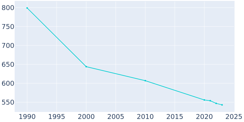 Population Graph For Sharpsville, 1990 - 2022