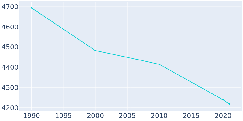 Population Graph For Sharpsville, 1990 - 2022
