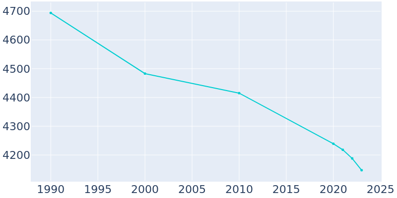 Population Graph For Sharpsville, 1990 - 2022