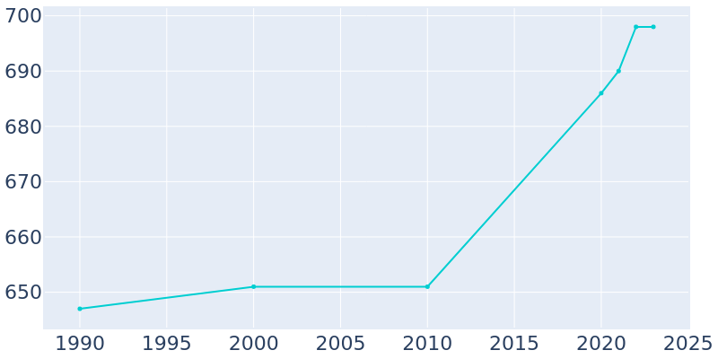 Population Graph For Sharptown, 1990 - 2022