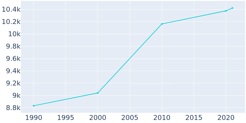Population Graph For Shasta Lake, 1990 - 2022