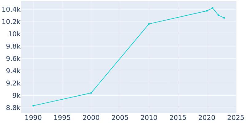 Population Graph For Shasta Lake, 1990 - 2022