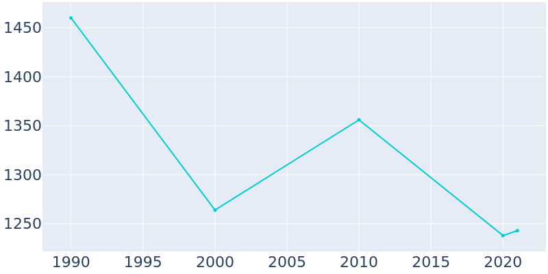 Population Graph For Shattuck, 1990 - 2022