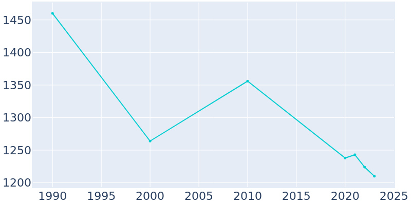 Population Graph For Shattuck, 1990 - 2022