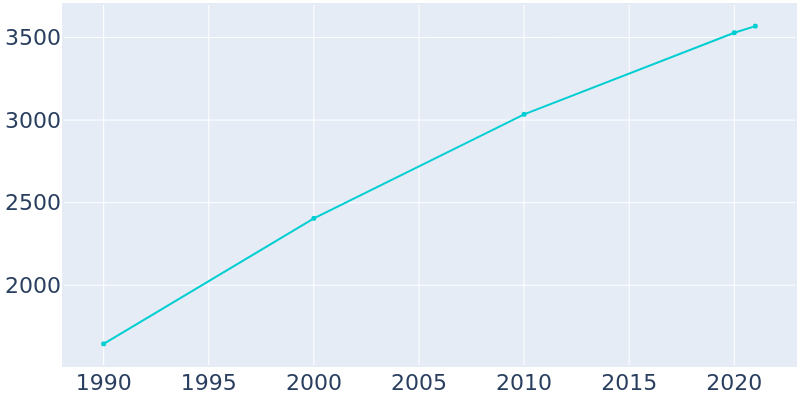 Population Graph For Shavano Park, 1990 - 2022