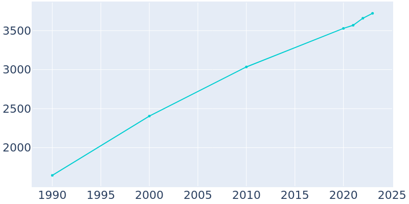 Population Graph For Shavano Park, 1990 - 2022