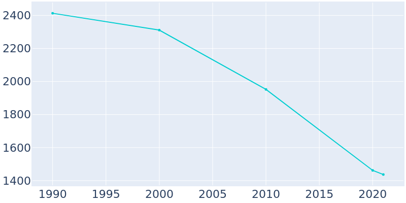 Population Graph For Shaw, 1990 - 2022