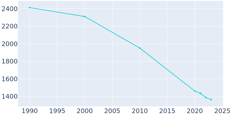 Population Graph For Shaw, 1990 - 2022