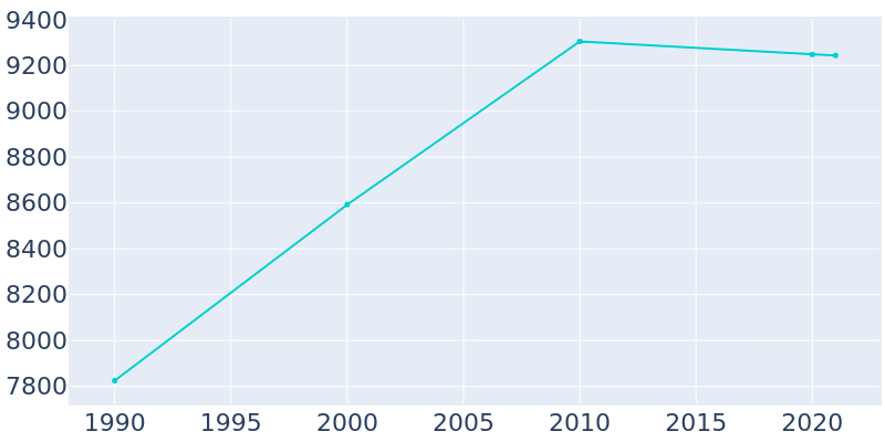 Population Graph For Shawano, 1990 - 2022